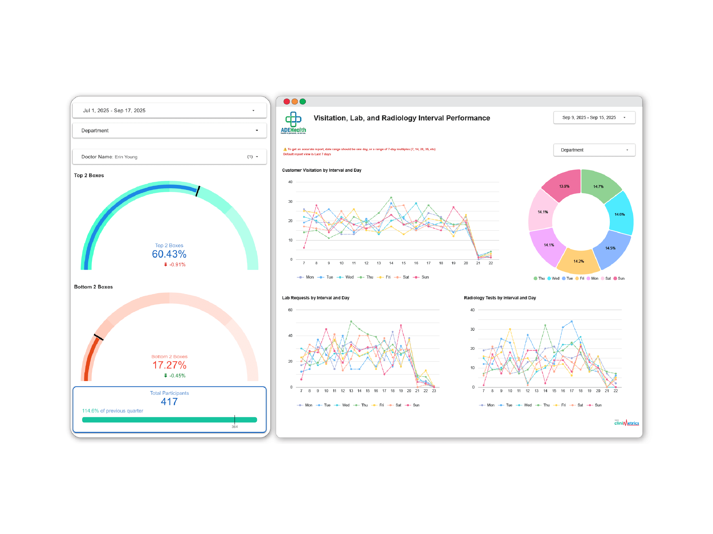 A chart on the dashboard highlighting a key inefficiency.